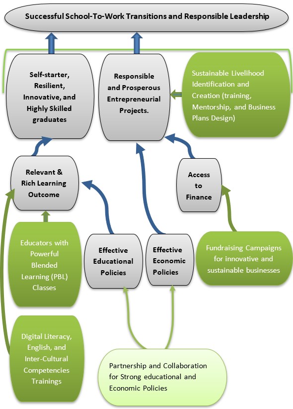 Our Theory of Change